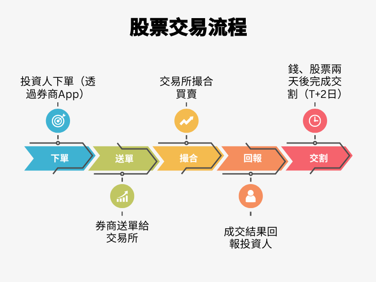 股票入門3:股票市場怎麼運作?一張圖看懂交易流程 1 股票入門3:股票市場怎麼運作?一張圖看懂交易流程
