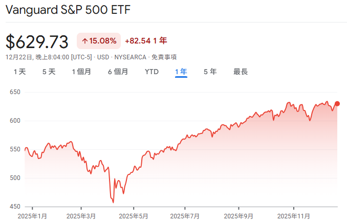 美股VOO ETF複委託定期定額